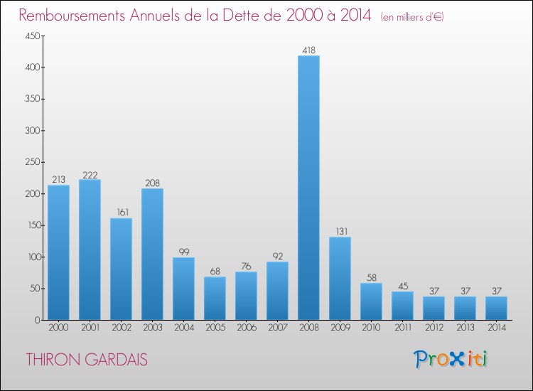 Evolution de l'annuité de la dette pour la commune de THIRON GARDAIS de 2000 à 2014 Annuités de la dette pour THIRON GARDAIS de 2000 à 2014